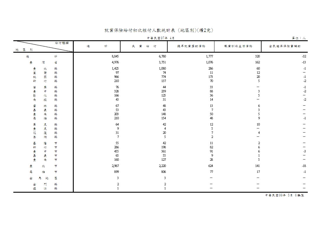 就業保險給付初次核付人數－按給付種類、類別、行業別、地區別分第3頁圖表